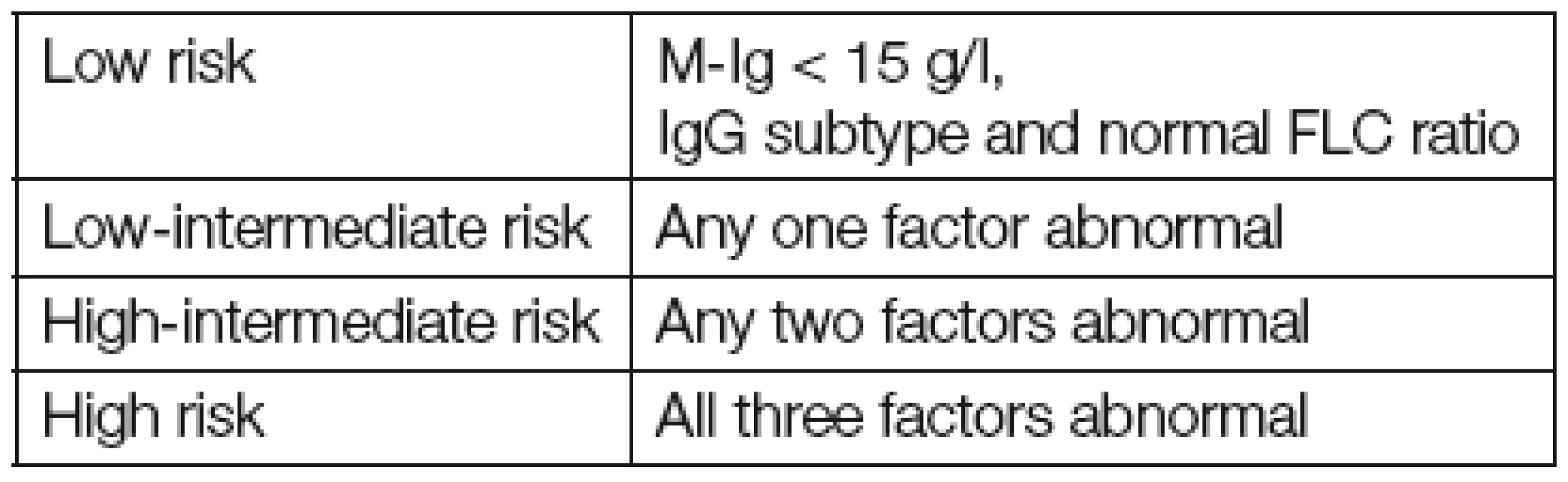 New proposed risk stratification model of MGUS [11]