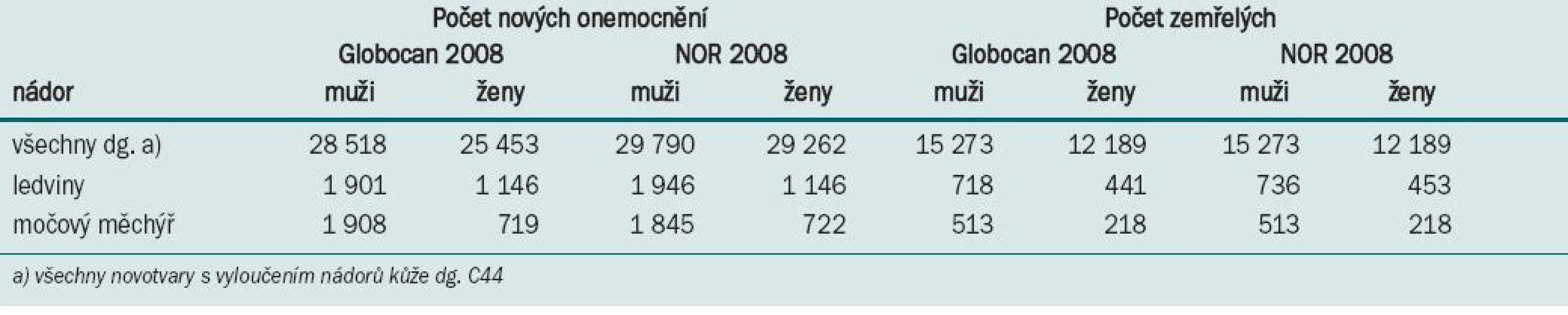 Porovnání údajů za ČR v roce 2008 z dat IARC a ÚZIS ČR.