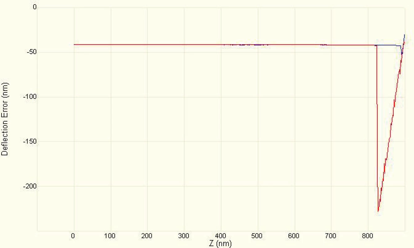 F-d křivka sloužící k vyhodnocení optimální silové interakce mezi zobrazovaným vzorkem a zobrazujícím hrotem v ScanAsyst režimu. Osa X reprezentuje vzdálenost mezi hrotem a povrchem vzorku (Z [nm]), osa Y reprezentuje síly působící mezi hrotem a povrchem vzorku, resp. odchylku nosníku (defflection error δ [nm].