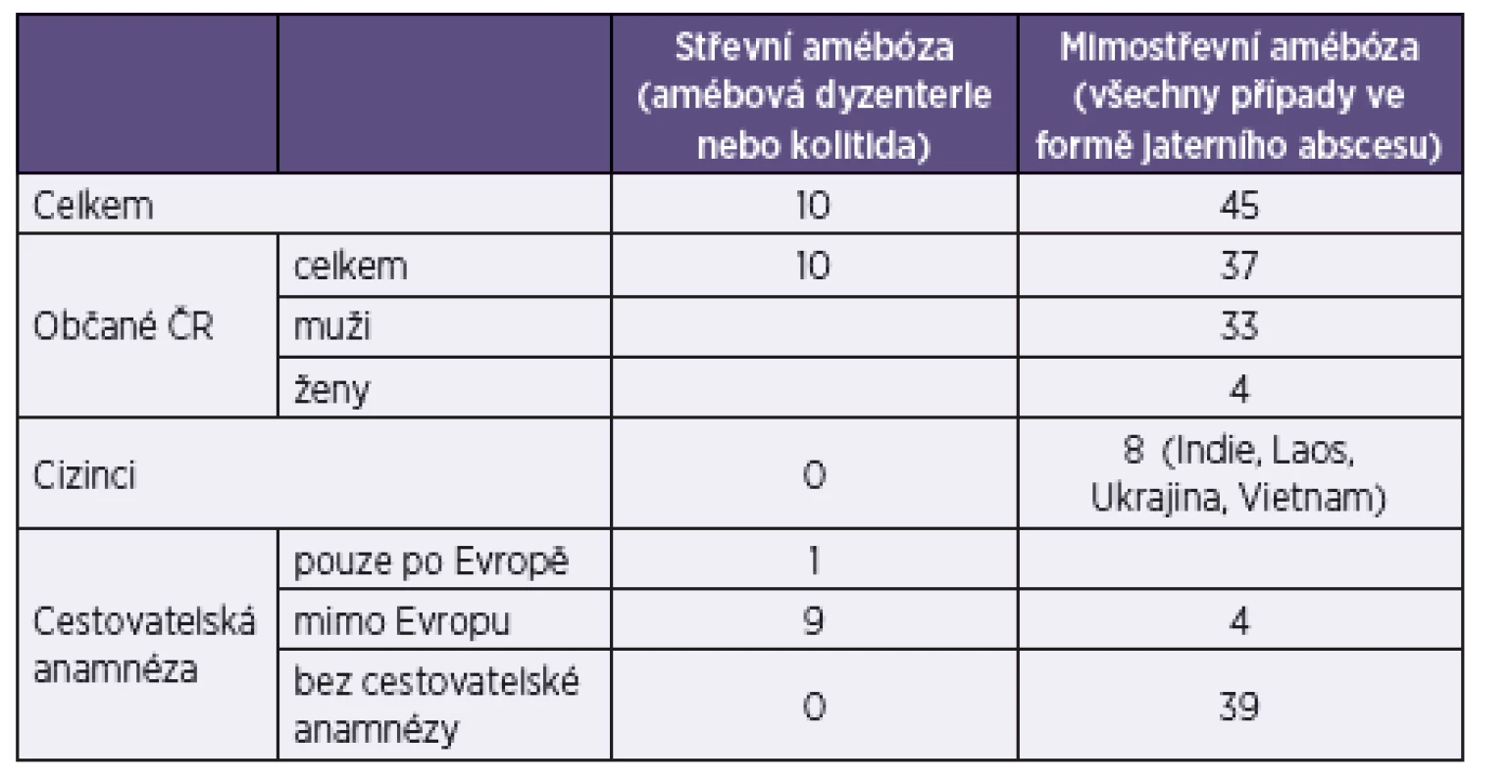 Počet případů klinicky manifestní amébózy v České republice v letech 1994–2013
Table 1. Cases of clinically manifest amebiosis in the Czech Republic in 1994–2013