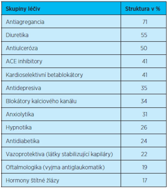 Nejčastěji předepisované skupiny léčiv (100 % = 58)