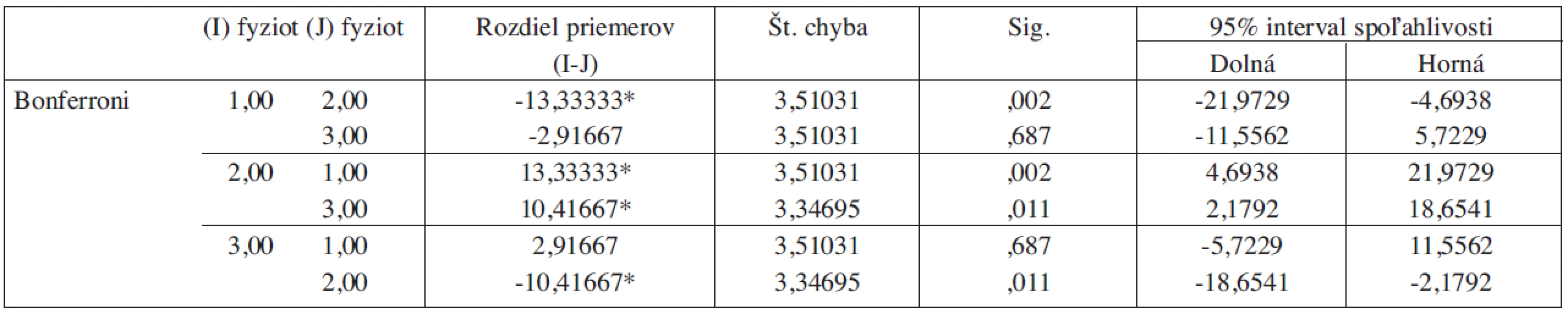 Štatistická významnosť rozdielov medzi sledovanými skupinami fyzickej podškály škály MFIS (EDSS 0-3,5).