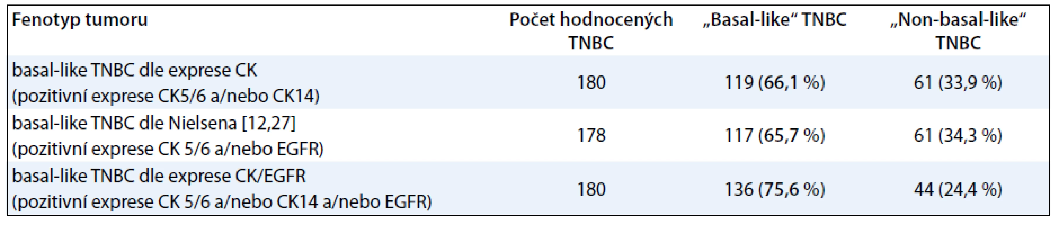Molekulární klasifikace TNBC na základě histologického a imunohistochemického vyšetření.