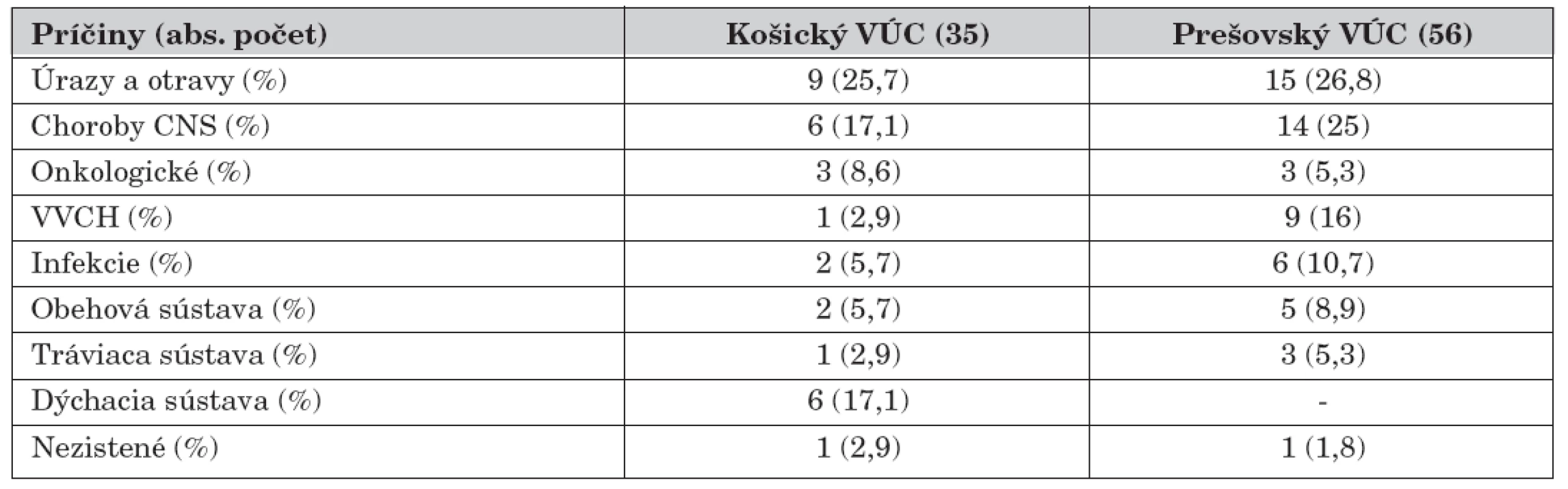 Úmrtnosť detí vo veku 1–18 rokov podľa príčin v Košickom a Prešovskom kraji s uvedením absolútnych a relatívnych hodnôt.