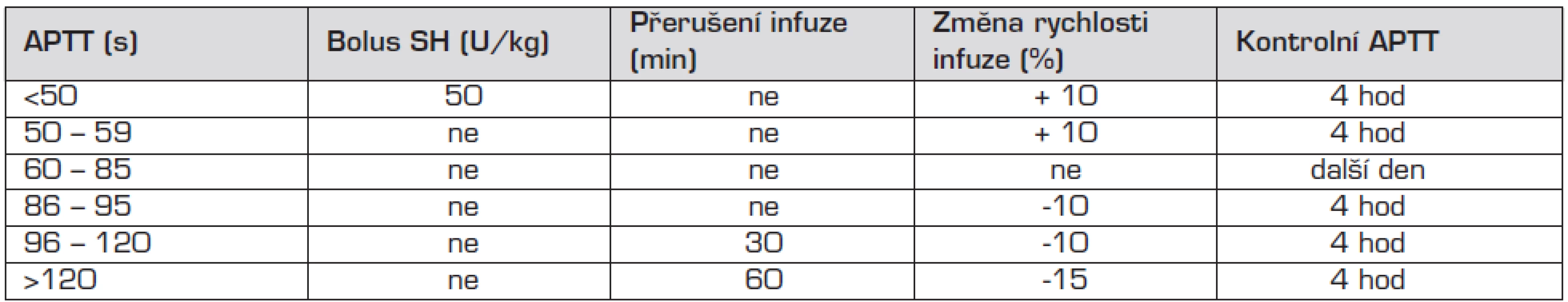Udržovací dávka warfarinu podle hodnoty INR.