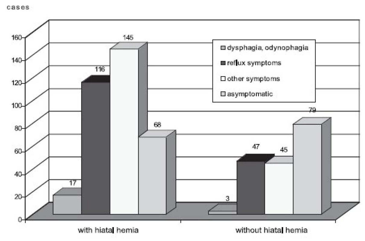 Sliding hiatal hernia and presence of clinical symptoms