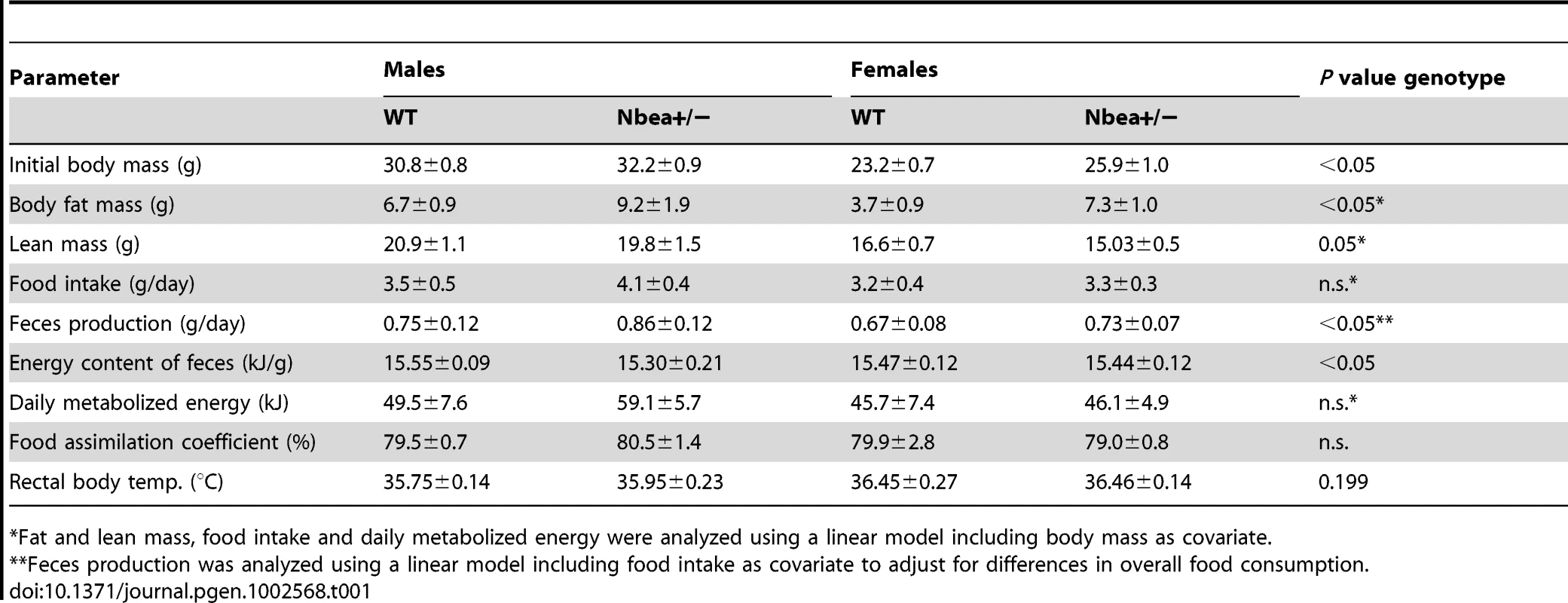 First-line phenotyping in the German Mouse Clinic: Body composition (DXA) and energy assimilation parameters of 18–20 week-old WT and <i>Nbea</i>+/− mice, fed with standard chow <i>ad libitum</i> over 5 days (n = 7/group for energy metabolism, n = 15/group for DXA; means±SD).