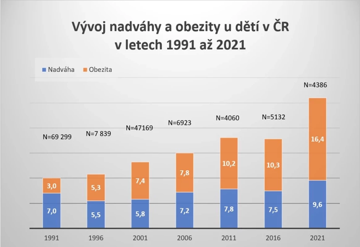 Vývoj nadváhy a obezity u dětí v ČR v letech 1991 až 2021 (6, upraveno)