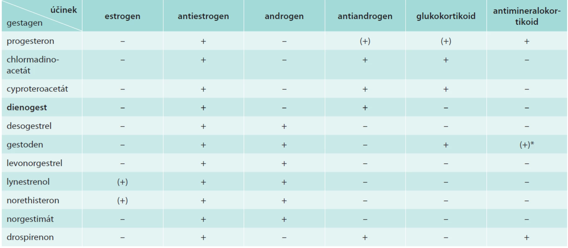 Srovnání přirozeného progesteronu se syntetickými gestageny
