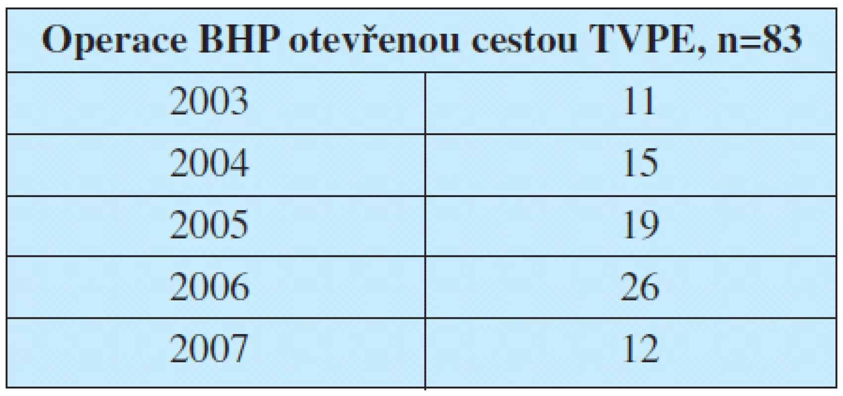 Počet operací BHP cestou TVPE.