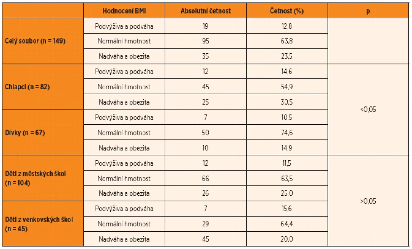 Klasifikace BMI podle věkových percentilových grafů.