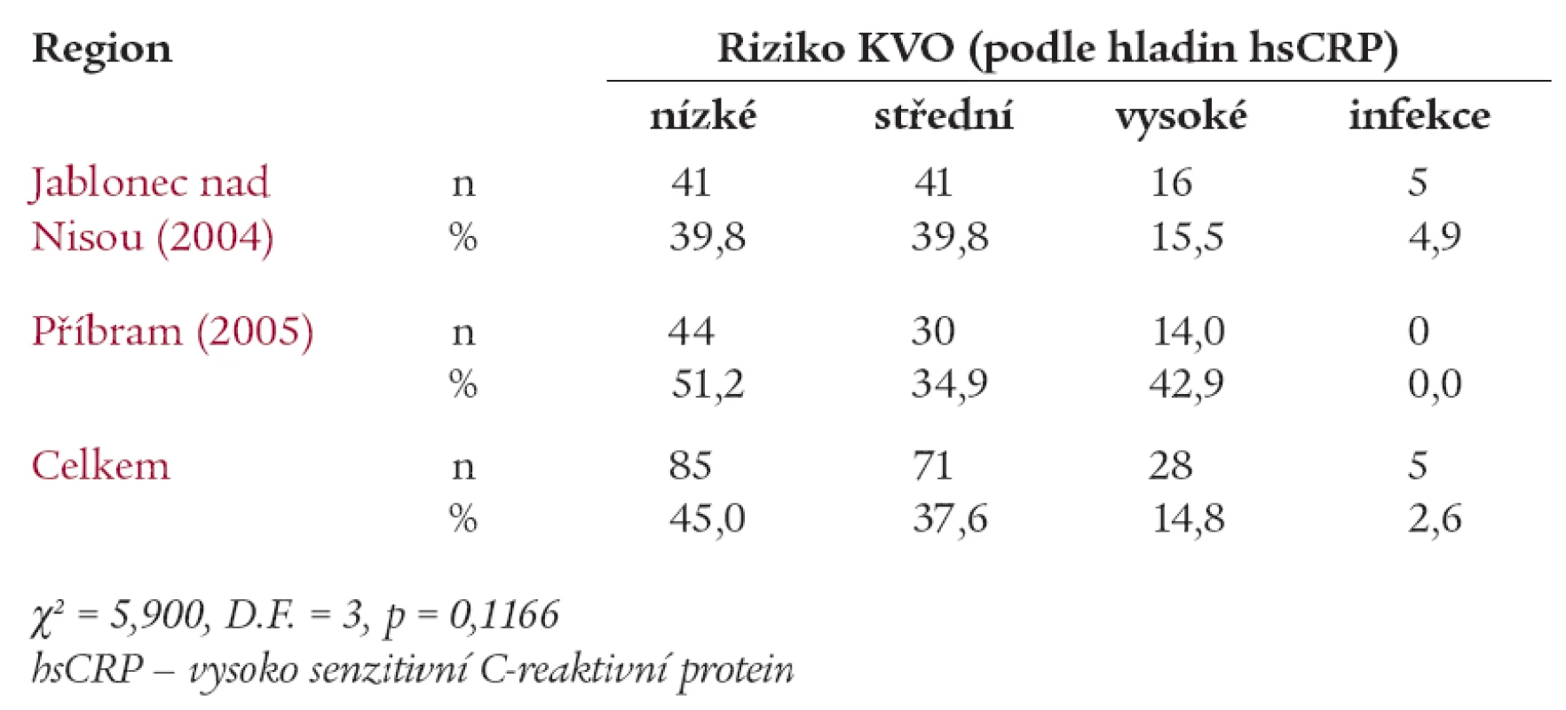 Prevalence rizika KVO v souboru mužů (podle hladin hsCRP ) ve sledovaných regionech České republiky.