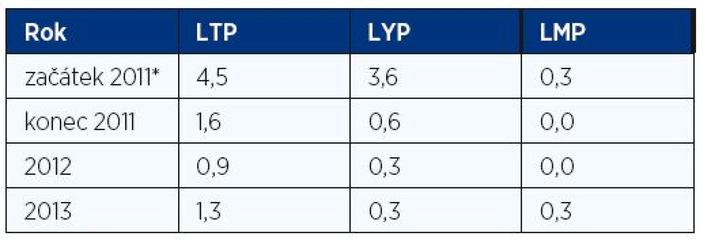 Celoživotní prevalence (LTP) užití NPL, prevalence jejich užití v posledních 12 měsících (LYP) a v posledních 30 dnech (LMP) v ČR ve věkové skupině 15–34 let v letech 2011 – 2013 
(v %)