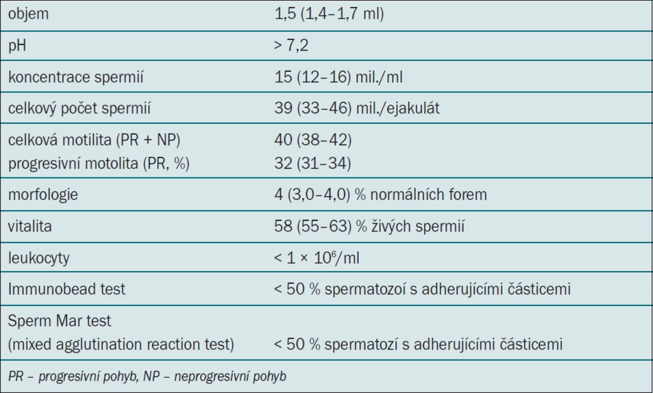 Normální hodnoty spermiogramu podle Guidelines 2012.