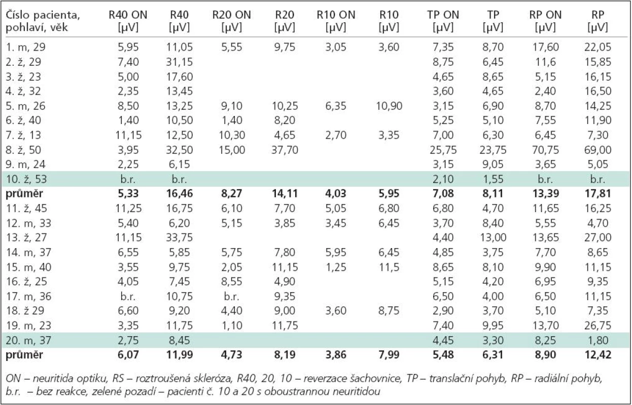 Porovnání sledovaných hodnot u pacientů s PN nemocí do 2 let trvání nemoci (PN 1) vs trvání nemoci nad 2 roky (PN 2) pomocí neparametrického Mannova-Whitneyova testu.