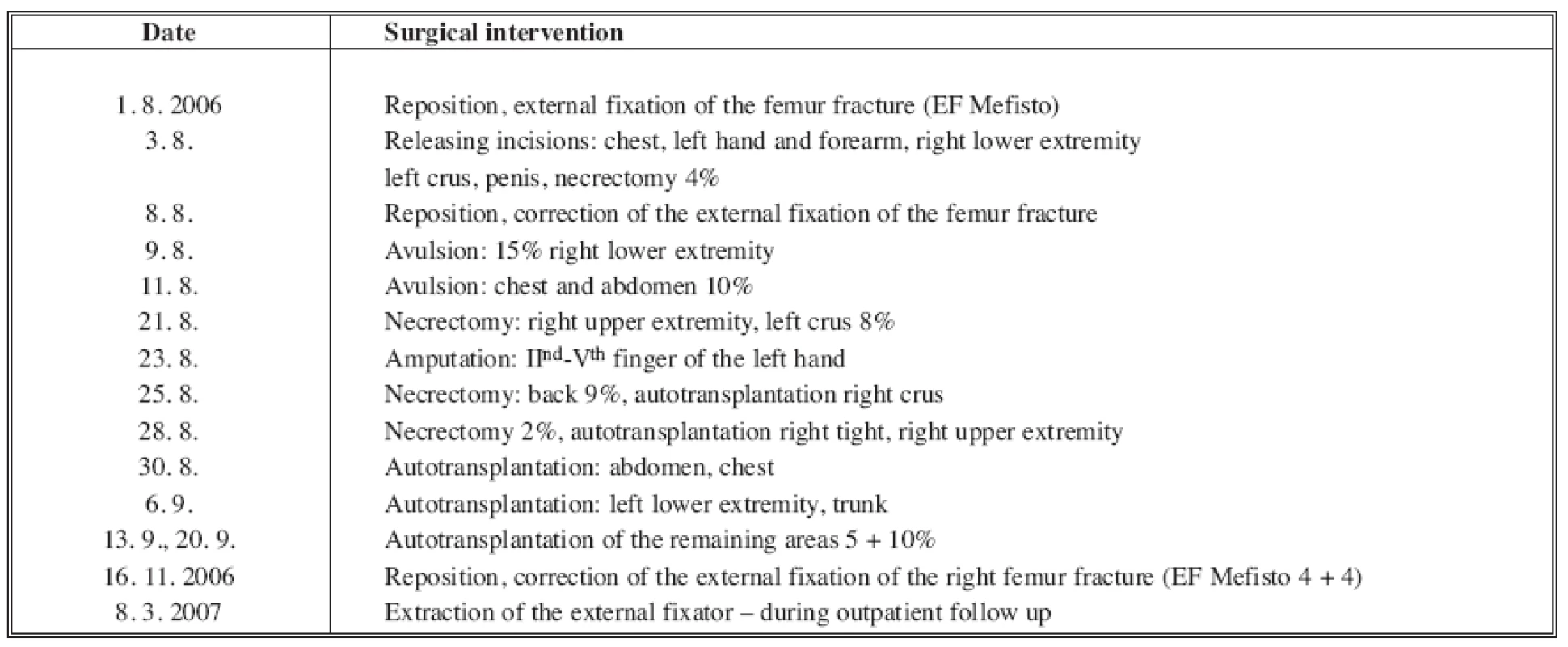 Abstract of main surgical interventions
