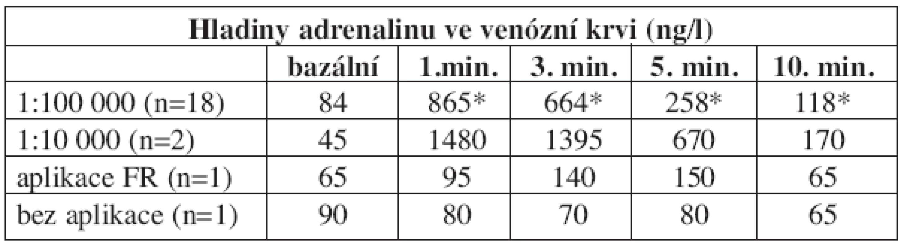 Hladiny adrenalinu ve venózní krvi po injekční aplikaci - rozdělení podle koncentrace, porovnání s kontrolními skupinami