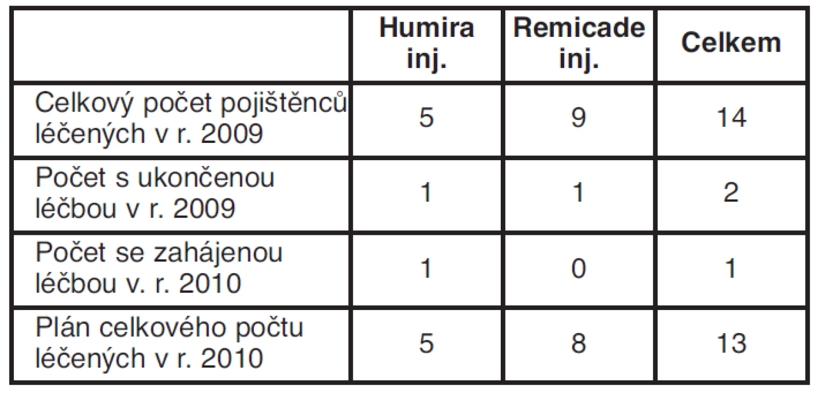 Počet léčených LP Humira a Remicade inj. v r. 2009 a plán
pro r. 2010