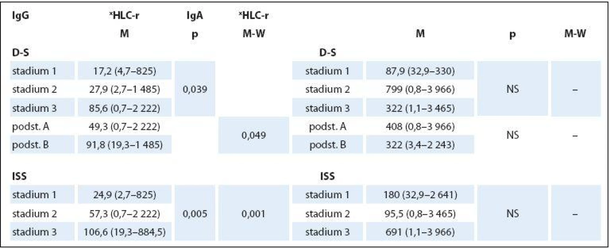 Hodnocení vztahu indexu HLC-r ke stadiím MM 1–3 dle Durieho-Salmona (D-S) a podle International Staging System (ISS).