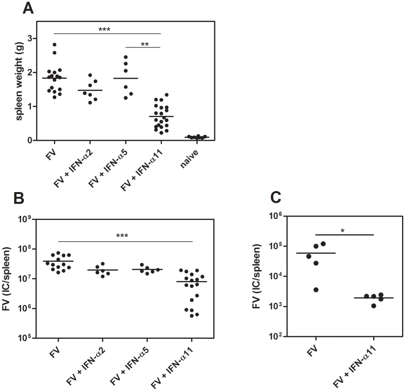 Antiretroviral activity of different IFN-α subtypes <i>in vivo</i>.