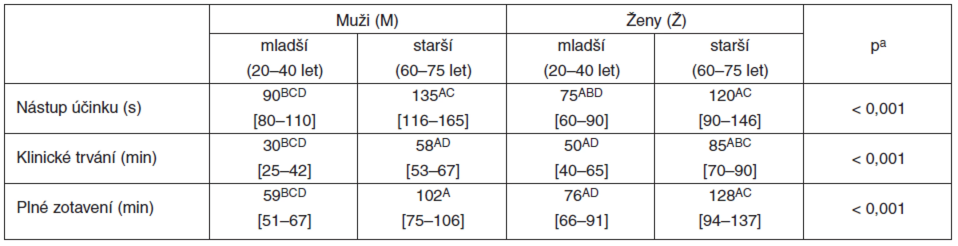 Farmakodynamika rokuronia (0,6 mg . kg<sup>-1</sup>) u mladších a starších nemocných obou pohlaví