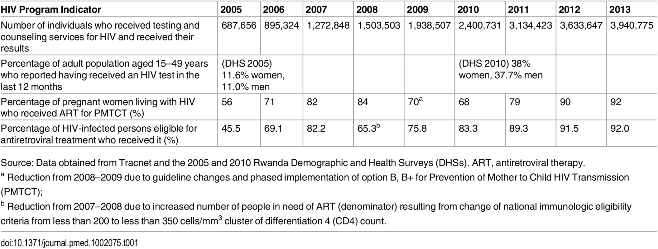 Key HIV Program Indicators in Rwanda, 2005–2013.