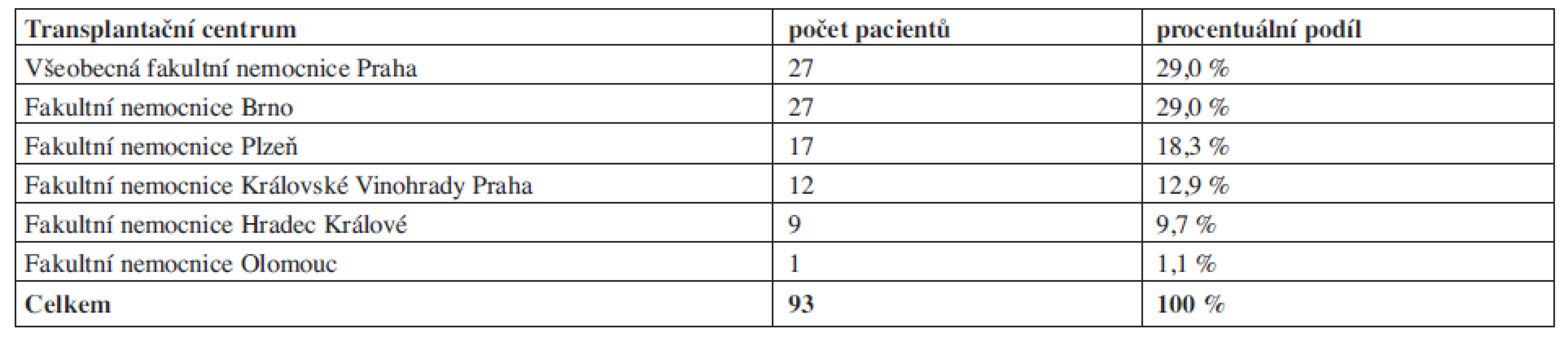 Počet pacientů léčených a zařazených jednotlivými centry.