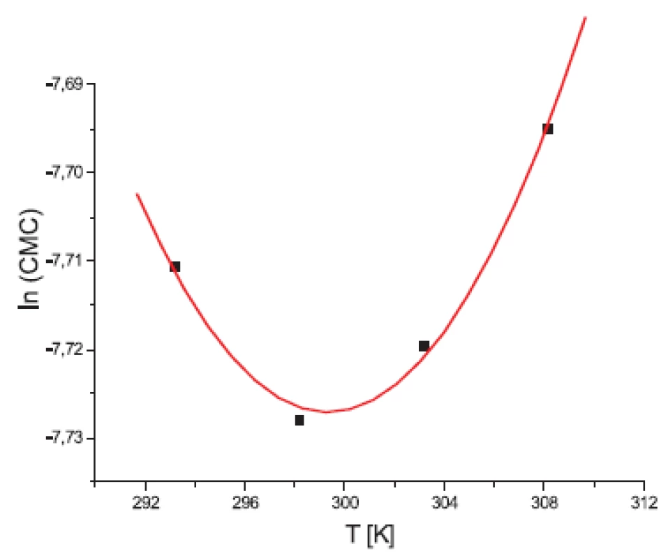 Závislosť ln(CMC) od T pre látku XIX (0,2 mol/l KBr) (0,2 mol/l KBr)
