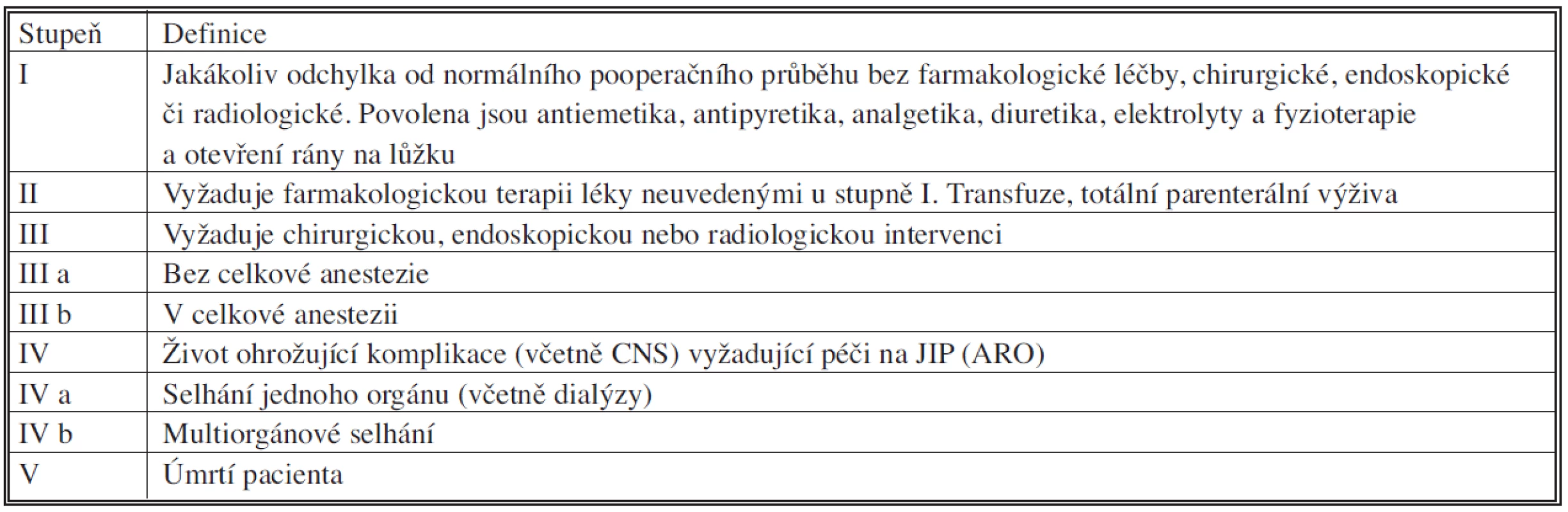 Klasifikace chirurgických komplikací pankreatické chirurgie [15]