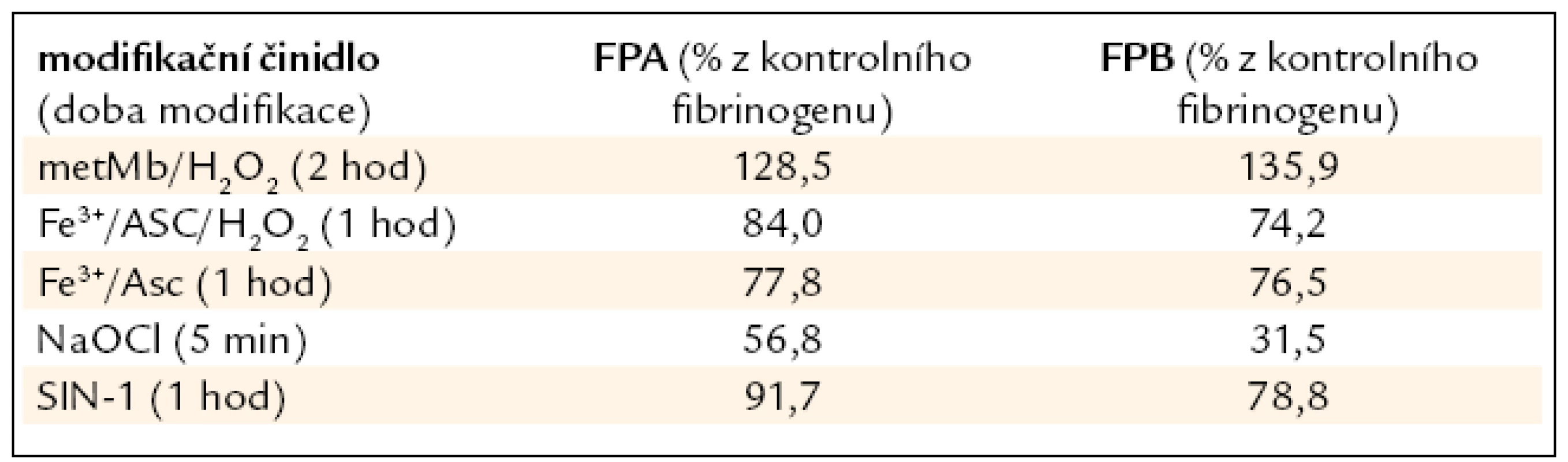 Koncentrace fibrinopeptidů odštěpených z modifikovaného FBG po 60 min reakce s trombinem je vyjádřena v procentech vztáhnutých k fibrinopeptidům odštěpeným z kontrolního fibrinogenu.