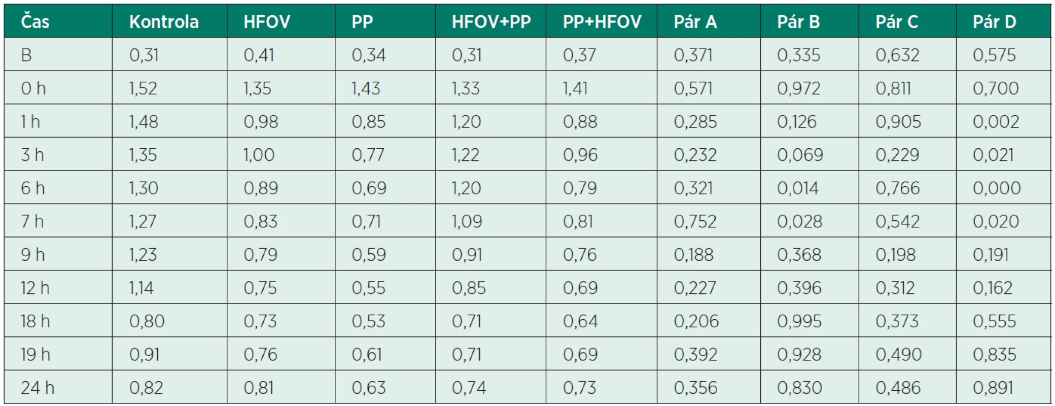 Hodnoty oxygenačního indexu (OI) v jednotlivých skupinách experimentálních modelů