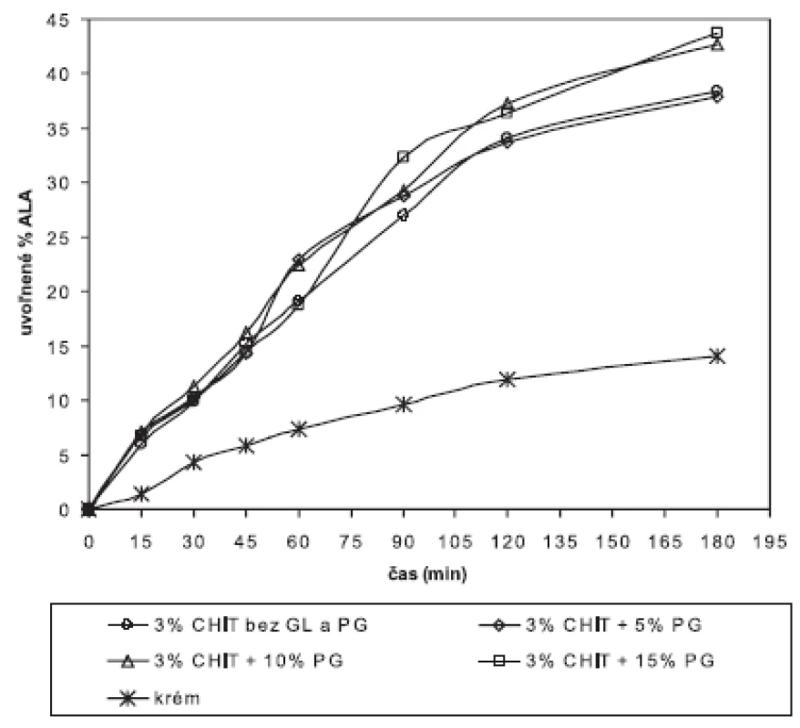 Liberačný profil ALA z 3% chitosanových hydrogélov bez a s obsahom PG v porovnaní s liberáciou ALA z krému