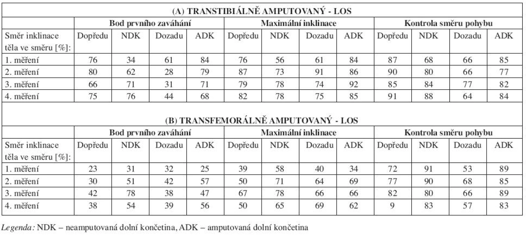 Výsledné hodnoty testu LOS pro jednotlivé parametry u A) transtibiálně amputovaného, B) transfemorálně amputovaného.