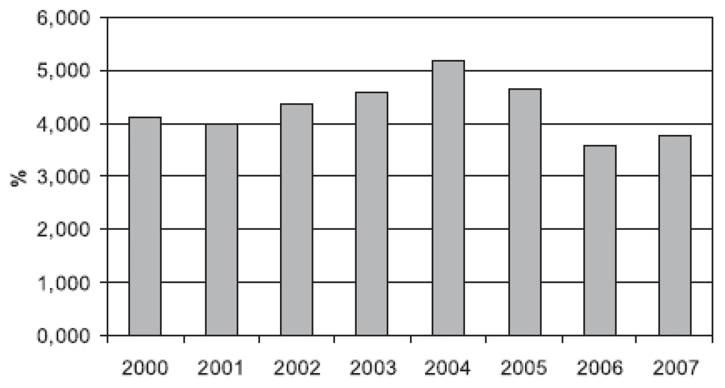 Podíl hypolipidemik na celkových výdajích na léky ve sledovaném období (SÚKL)