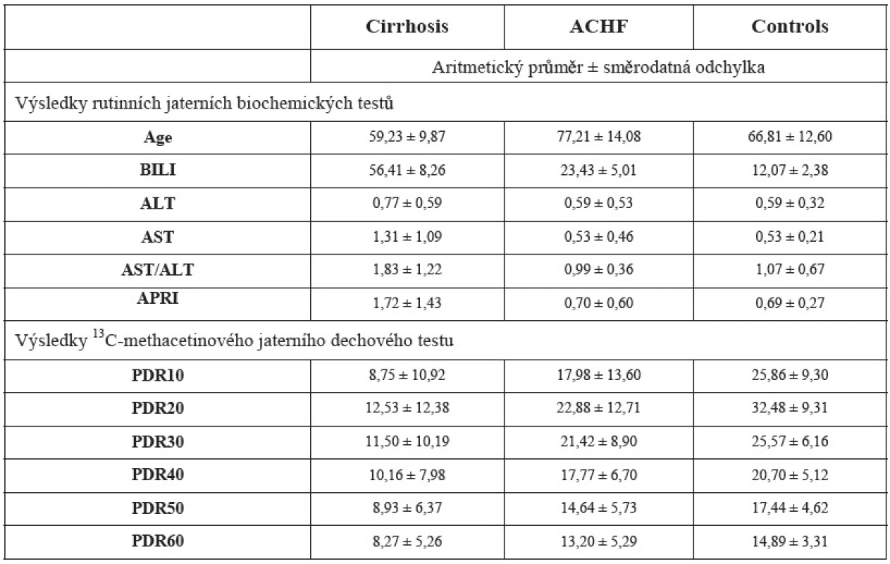 Naměřené hodnoty vybraných biochemických testů, APRI skóre a AST/ALT poměr a hodnoty dávky a kumulované dávky &lt;sup&gt;13&lt;/sup&gt;C methacetinu v časových intervalech (10, 20, 30, 40, 50, 60, 80, 100, 120 min.). 1 – kontrolní skupina – KONTROLY, 2 – cirhóza – CIRHÓZA, 3 – dekompenzované srdečné selhání – ACHF (průměr ± směrodatná odchylka).