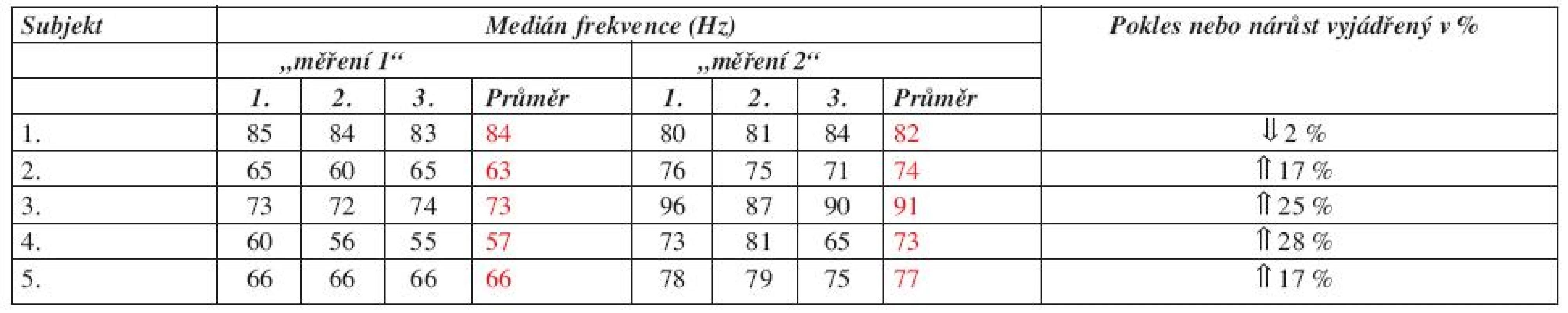 Hodnoty mediánu frekvence u m. opponens pollicis.