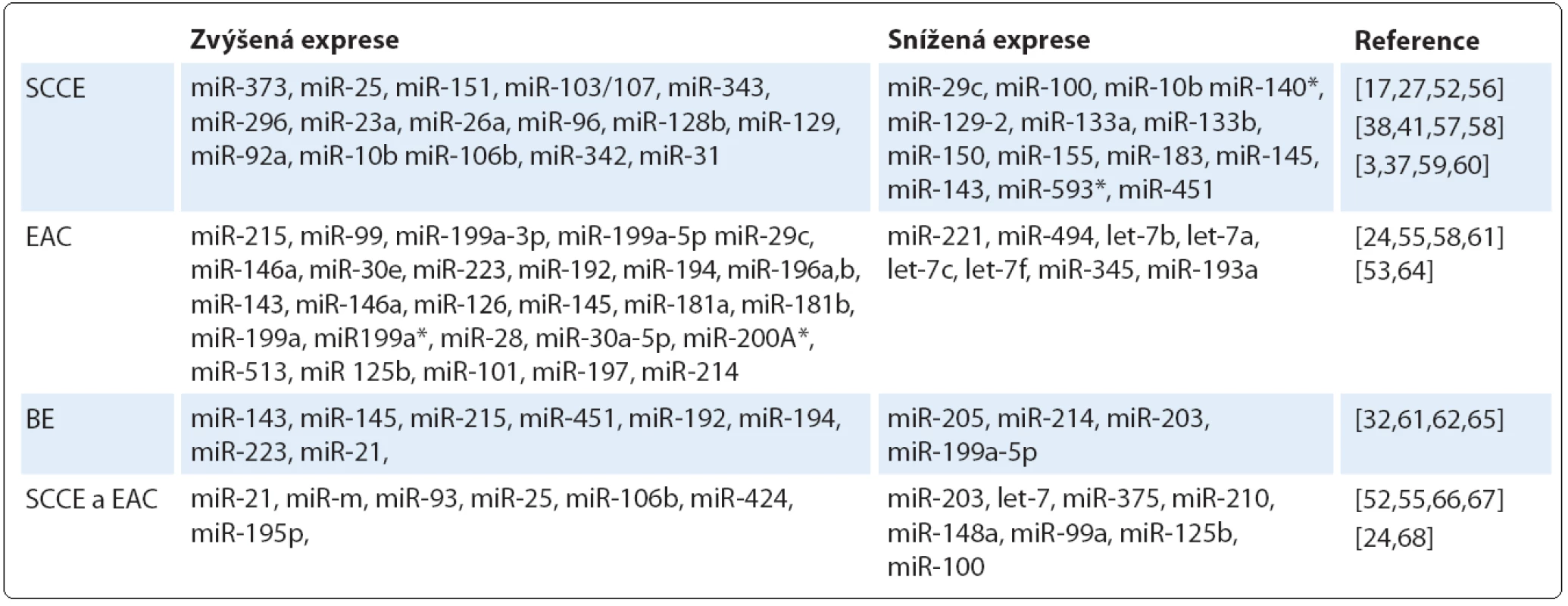 Přehled miRNA zapojených do patogeneze karcinomu jícnu.