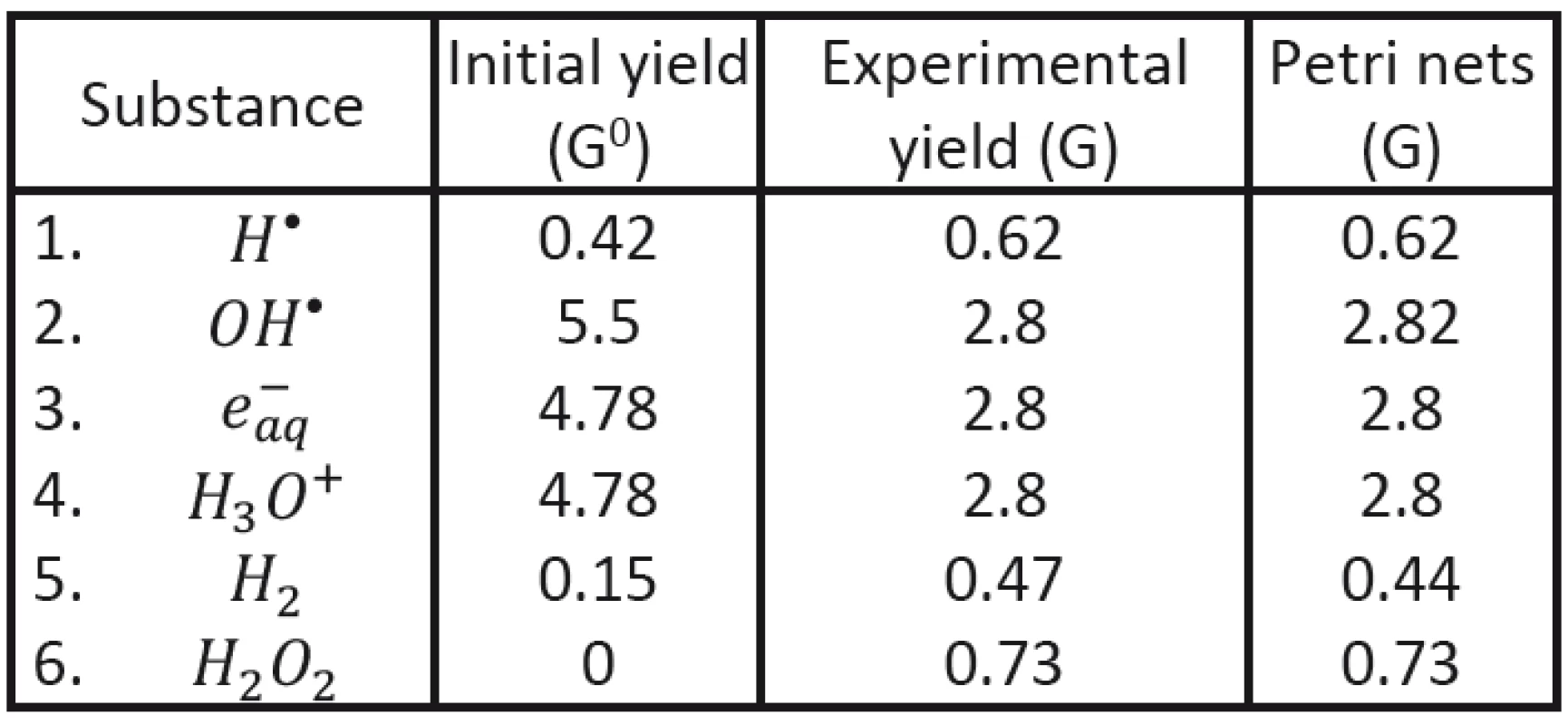 Comparison of the calculated final yield values with experimental results.