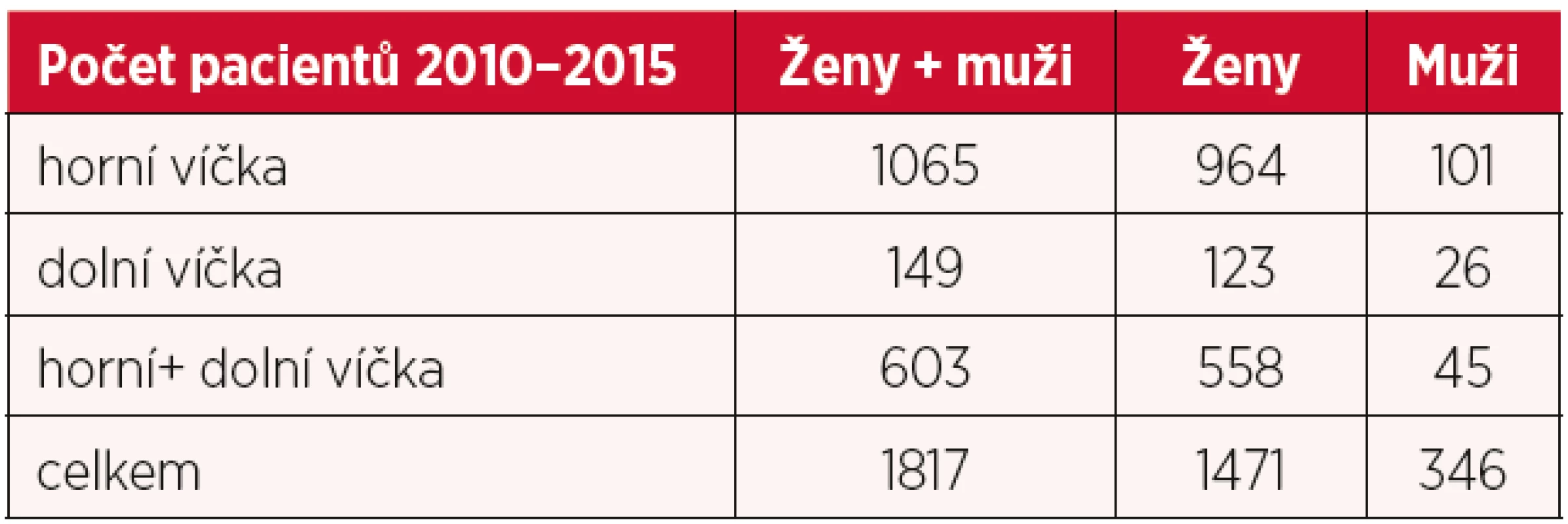 Počet odoperovaných pacientů 2010–2015 s dotazníkem