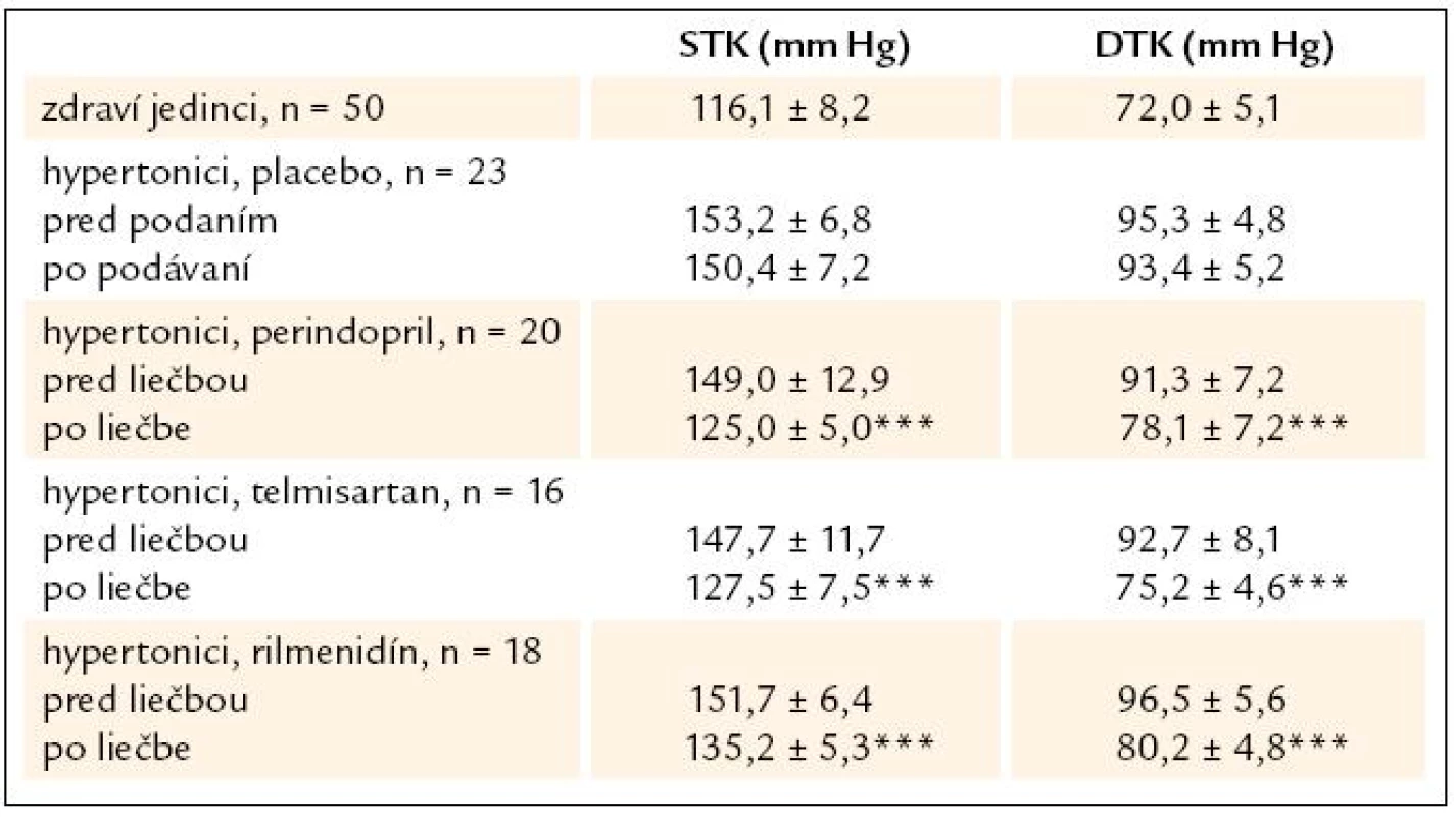 Hodnoty systolického a diastolického tlaku krvi (STK, DTK, priemer ± SD) u zdravých jedincov, hypertonikov pred liečbou a po liečbe (s významným poklesom STK, DTK, ***P &lt; 0,001) a po podávaní placeba (s nevýznamným rozdielom hodnôt STK, DTK).
