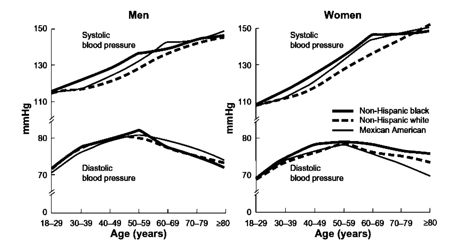 Střední hodnoty systolického a diastolického krevního tlaku v závislosti na věku, pohlaví a etniku podle americké studie NHANES III&lt;sup&gt;(2)&lt;/sup&gt;