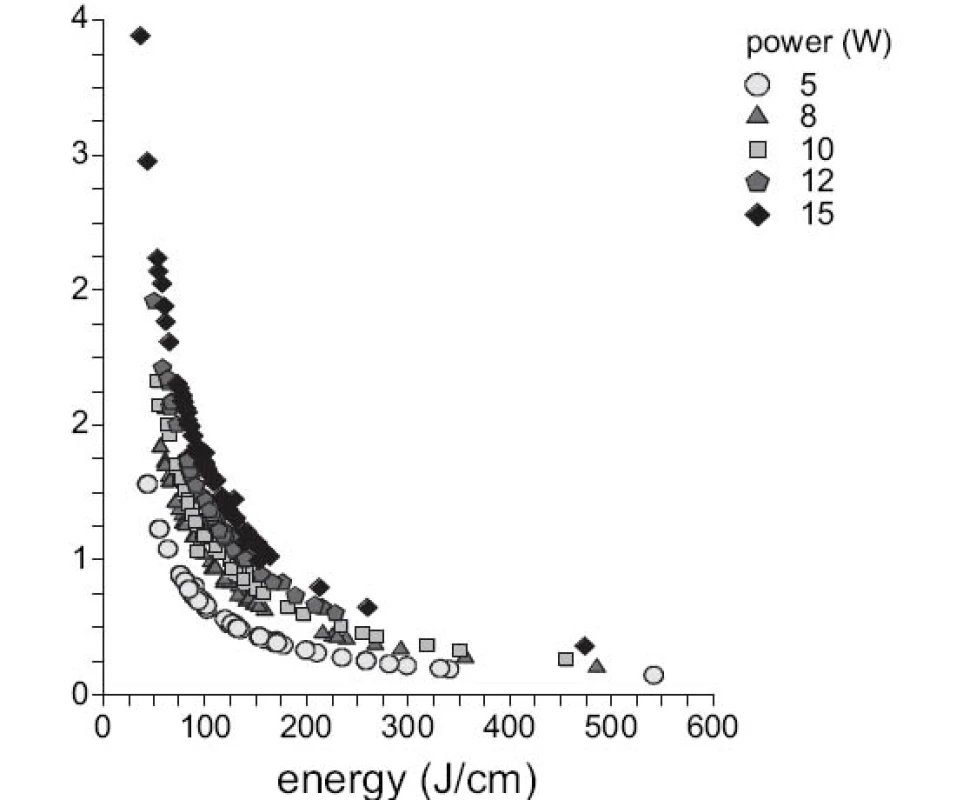 Energie na centimetr v závislosti na rychlosti posunu
Fig. 6. Pull-back speed plotted against energy per centimeter