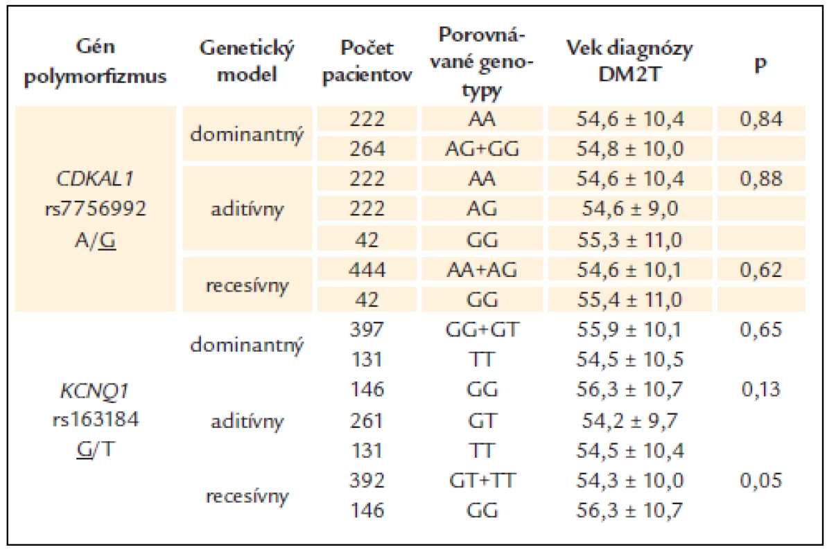 Vek diagnózy DM2T v jednotlivých genotypových skupinách sledovaných polymorfi zmov.