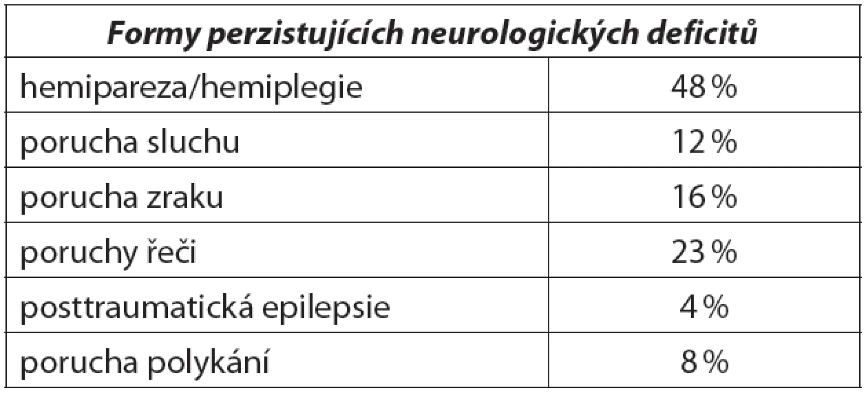 Formy perzistujících neurologických deficitů