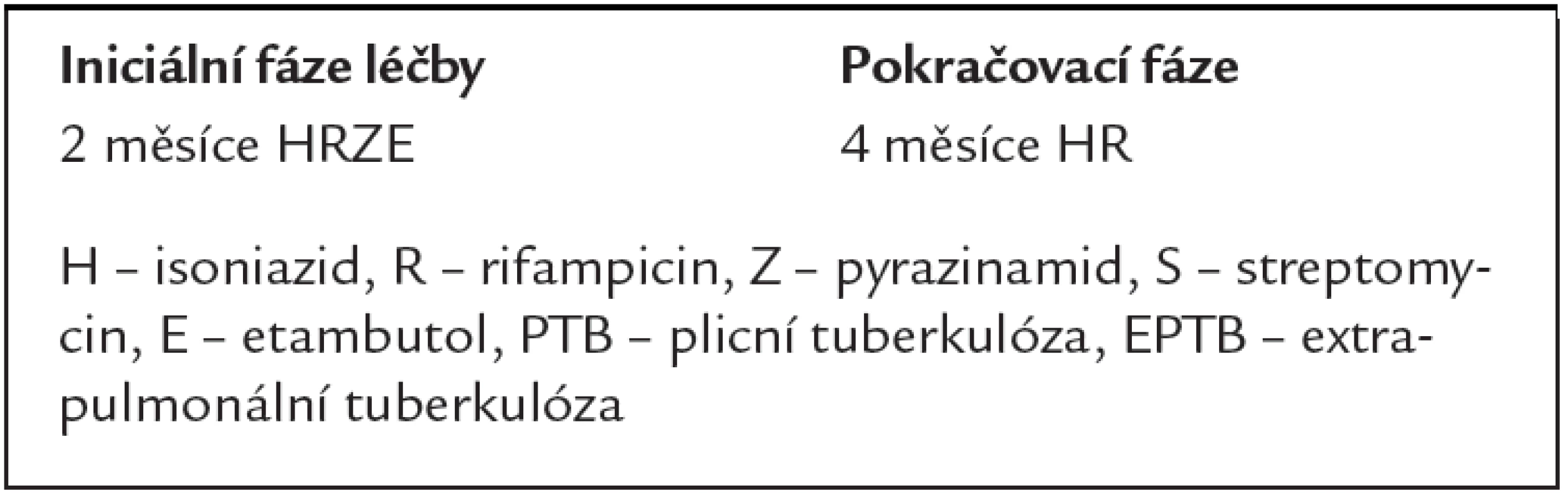 Standardizované režimy pro nové TB pacienty (s předpokládanou nebo známou senzitivitou na AT).