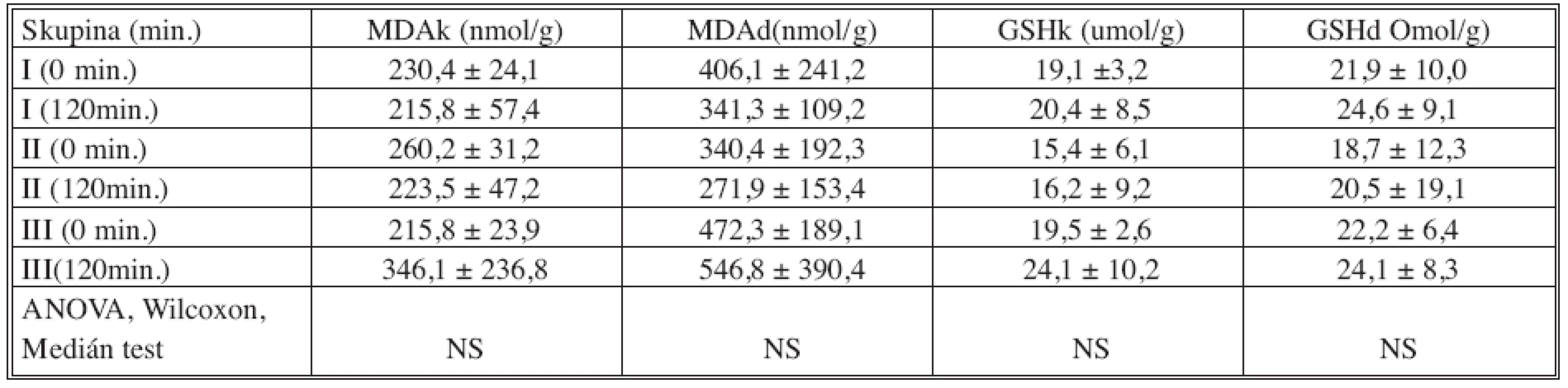 Porovnání MDA a GSH hladin v kůře (k) a dřeni (d) transplantované ledviny, před a dvě hodiny po transplantaci
Tab. 3. Comparison between MDA and GSH levels in the cortex (k) and the medulla (d) of transplanted kidney, prior toand two hours following transplantation
