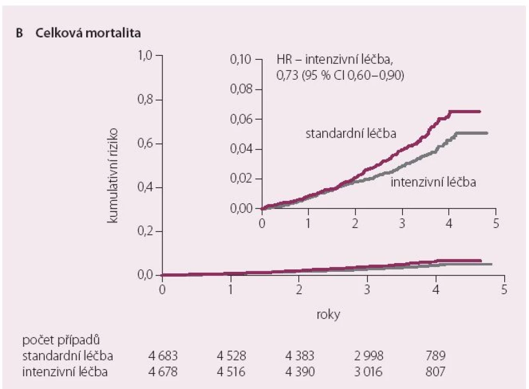 Celková mortalita v intenzivně a standardně léčené větvi [12].