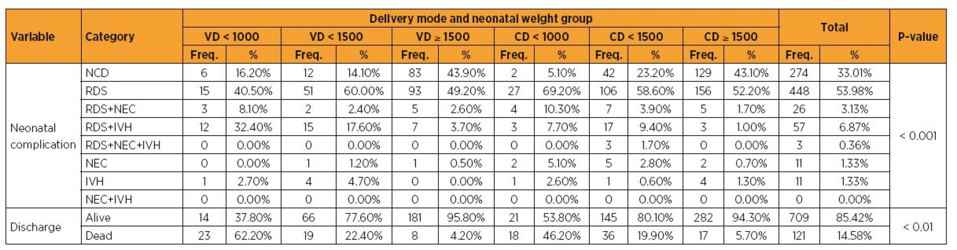 Incidence of neonatal complications, according to the delivery mode and neonatal weight group