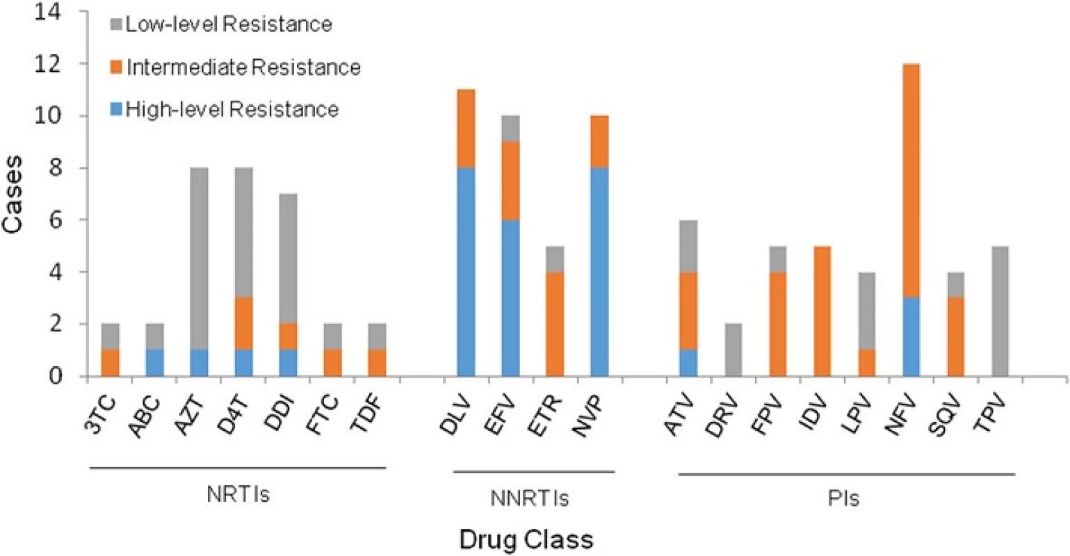 Resistance to different antiviral drugs in HIV-1-infected, antiretroviral therapy-naïve patients. The columns represent the various drugs and the column height indicates the number of the cases