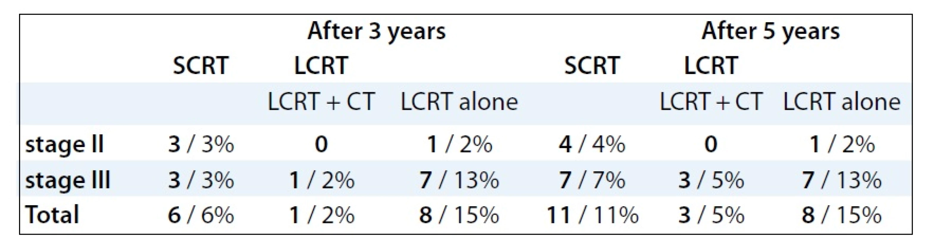 The incidence of local recurrence 3 and 5 years after preoperative treatment followed by surgery (no of patients/%).